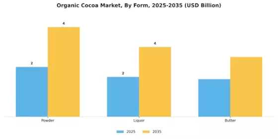 Organic Cocoa Market Segment Image 3
