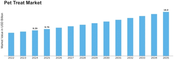Pet Treat Market Size