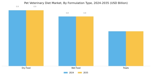 Pet Veterinary Diet Market Segment Image 3