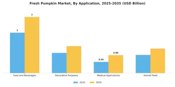 Fresh Pumpkin Market Segment Image 0