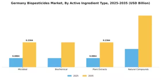 German Biopesticide Market Segment Image 0