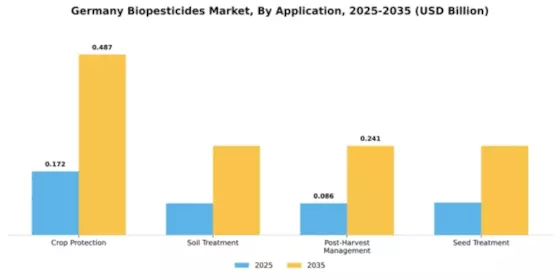 German Biopesticide Market Segment Image 1
