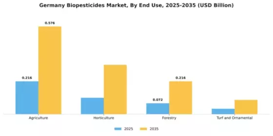 German Biopesticide Market Segment Image 3