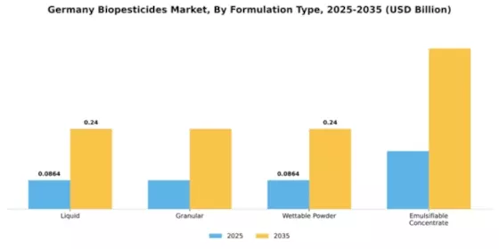 German Biopesticide Market Segment Image 4