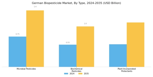 German Biopesticide Market Segment Image 1