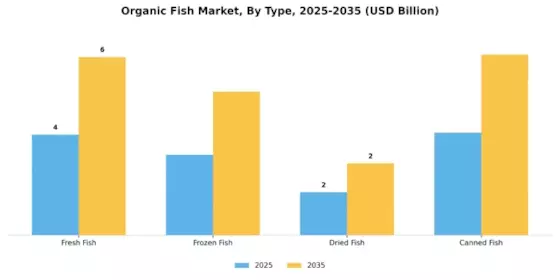 Organic Fish Market Segment Image 3
