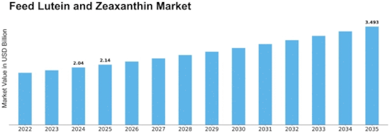 Feed Lutein Zeaxanthin Market Size