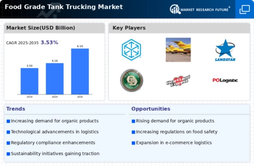Food Grade Tank Trucking Market Infographic