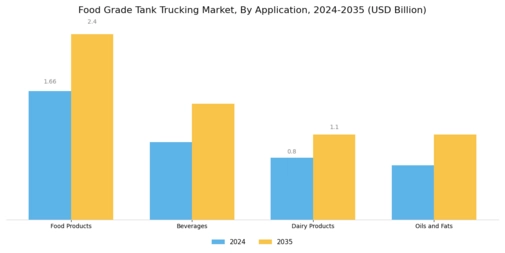 Food Grade Tank Trucking Market Segment Image 0