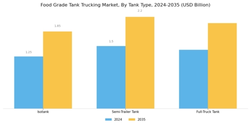 Food Grade Tank Trucking Market Segment Image 1
