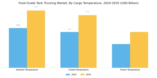 Food Grade Tank Trucking Market Segment Image 2