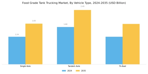 Food Grade Tank Trucking Market Segment Image 3