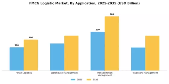 FMCG Logistic Market Segment Image 0