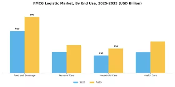 FMCG Logistic Market Segment Image 1