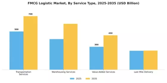 FMCG Logistic Market Segment Image 3
