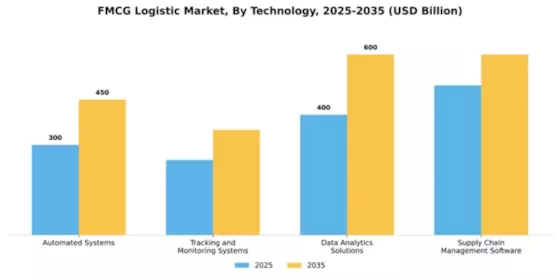 FMCG Logistic Market Segment Image 4