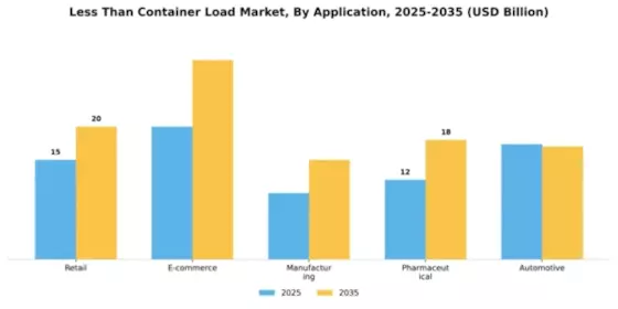 Less Than Container Load Market Segment Image 0