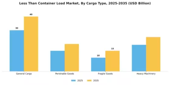 Less Than Container Load Market Segment Image 1