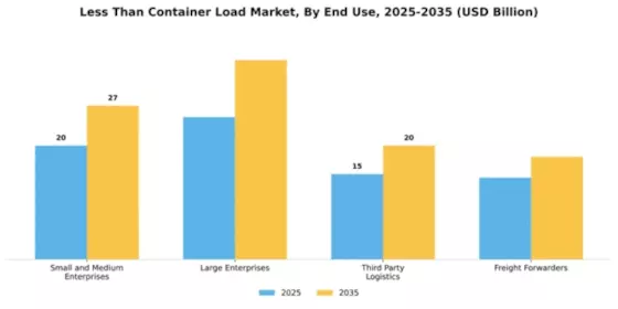 Less Than Container Load Market Segment Image 2