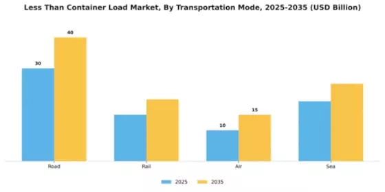 Less Than Container Load Market Segment Image 4