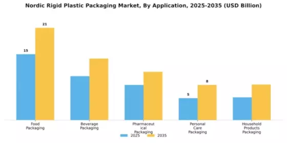 Nordic Rigid Plastic Packaging Market Segment Image 0