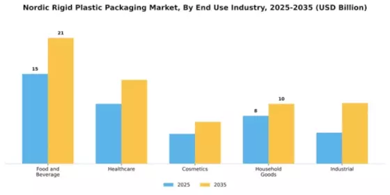Nordic Rigid Plastic Packaging Market Segment Image 2