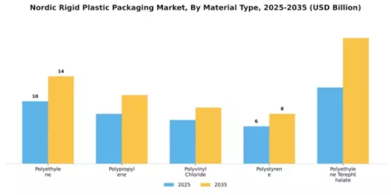 Nordic Rigid Plastic Packaging Market Segment Image 3