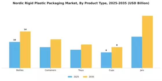 Nordic Rigid Plastic Packaging Market Segment Image 4