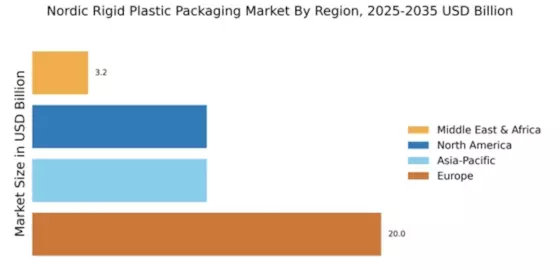 Nordic Rigid Plastic Packaging Market Regional Image