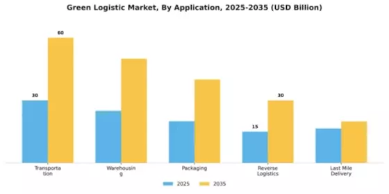 Green Logistic Market Segment Image 0