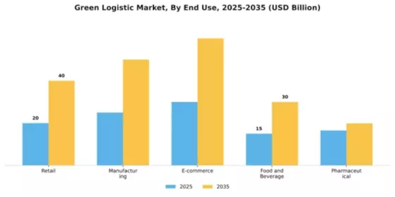 Green Logistic Market Segment Image 1