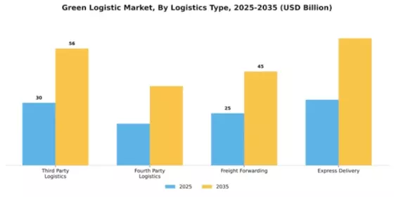 Green Logistic Market Segment Image 2