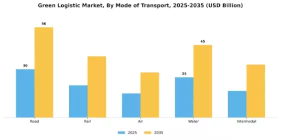 Green Logistic Market Segment Image 3