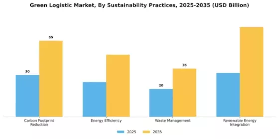 Green Logistic Market Segment Image 4