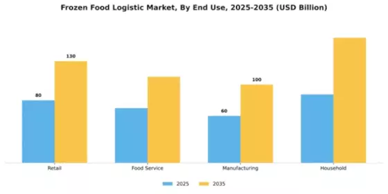 Frozen Food Logistic Market Segment Image 1