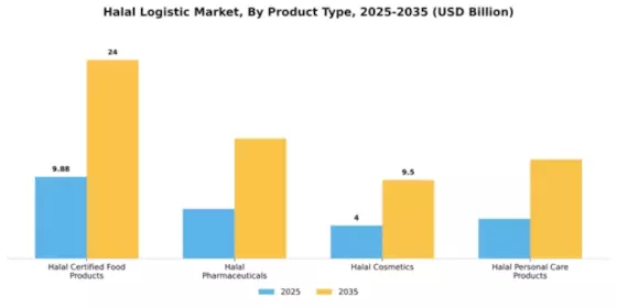 Halal Logistic Market Segment Image 2