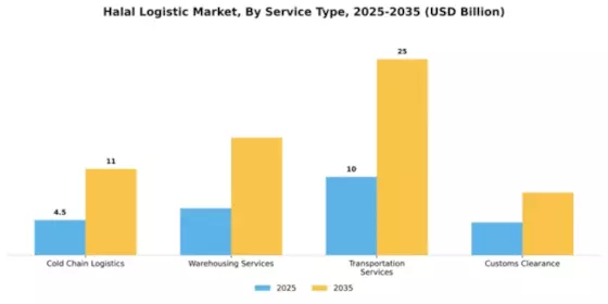 Halal Logistic Market Segment Image 3