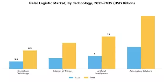 Halal Logistic Market Segment Image 4