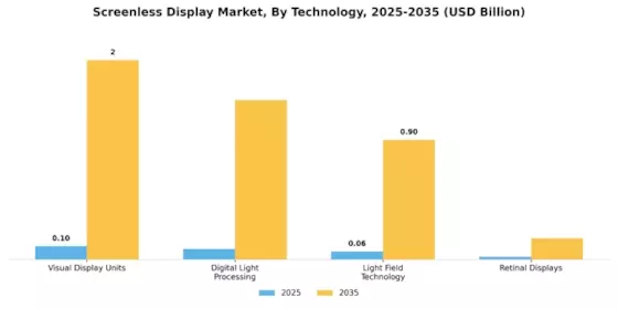 Screenless Display Market Segment Image 0