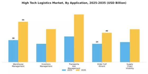 High Tech Logistics Market Segment Image 0