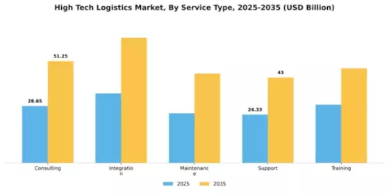 High Tech Logistics Market Segment Image 3