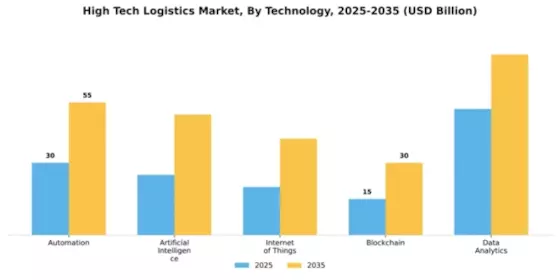 High Tech Logistics Market Segment Image 4