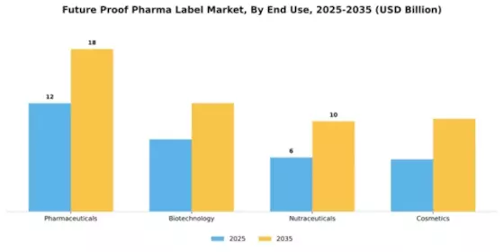 Future Proof Pharma Label Market Segment Image 1