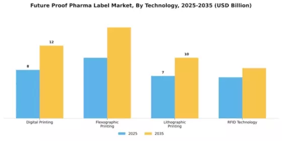 Future Proof Pharma Label Market Segment Image 3