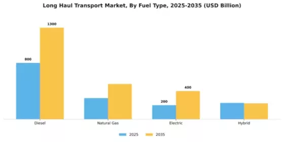 Long Haul Transport Market Segment Image 2
