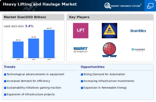 Heavy Lifting Haulage Market Infographic