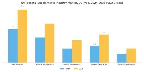 Na Prenatal Supplements Market Segment Image 0