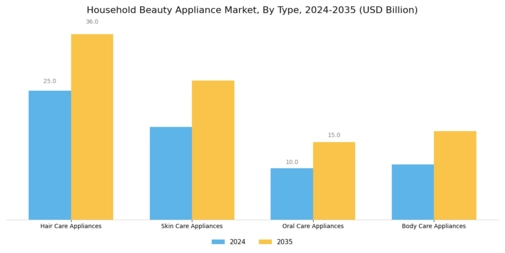 Household Beauty Appliance Market Segment Image 0