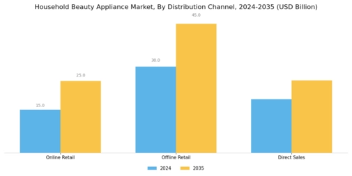 Household Beauty Appliance Market Segment Image 2