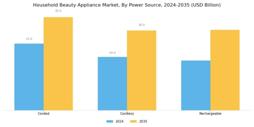 Household Beauty Appliance Market Segment Image 3